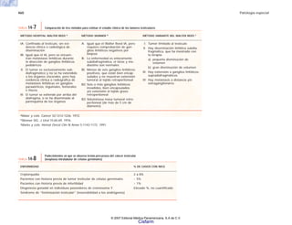 460 Patología especial
aMaier y cols. Cancer 32:1212-1226. 1972.
bSkinner DG. J Urol 15:65-69. 1976.
cMarks y cols. Hemat Oncol Clin N Amer 5:1143-1172. 1991.
TABLA 14-7 Comparación de tres métodos para estimar el estadio clínico de los tumores testiculares
MÉTODO HOSPITAL WALTER REED A
IA: Confinado al testículo, sin evi-
dencia clínica o radiológica de
diseminación
IB: Igual que el IA, pero se encuen-
tran metástasis linfáticas durante
la disección de ganglios linfáticos
pediátricos
II: El tumor es exclusivamente sub-
diafragmático y no se ha extendido
a los órganos viscerales, pero hay
evidencia clínica o radiográfica de
metástasis linfáticas en ganglios
paraaórticos, inguinales, femorales
e ilíacos
III: El tumor se extiende por arriba del
diafragma, o se ha diseminado al
parénquima de los órganos
MÉTODO SKINNER B
A: Igual que el Walter Reed IA, pero
requiere comprobación de gan-
glios linfáticos negativos por
biopsia
B: La enfermedad es enteramente
subdiafragmática, el tórax y me-
diastino son normales
Bl: Menos de seis ganglios linfáticos
positivos, que están bien encap-
sulados y no muestran extensión
tumoral al tejido retroperitoneal
B2: Seis o más ganglios linfáticos
invadidos, bien encapsulados
y/o extensión al tejido graso
retroperitoneal
B3: Voluminosa masa tumoral retro-
peritoneal (de más de 5 cm de
diámetro)
MÉTODO VARIANTE DEL WALTER REED C
I: Tumor limitado al testículo
II: Hay diseminación linfática subdia-
fragmática, que ha mostrado con
la terapia:
a) pequeña disminución de
volumen
b) gran disminución de volumen
III: Hay extensión a ganglios linfáticos
supradiafragmáticos
IV: Hay metástasis a distancia y/o
extraganglionares
ENFERMEDAD % DE CASOS CON NICG
Criptorquidia 2 a 8%
Pacientes con historia previa de tumor testicular de células germinales ~ 5%
Pacientes con historia previa de infertilidad ~ 1%
Disgenesia gonadal en individuos poseedores de cromosoma Y Elevado %, no cuantificado
Síndrome de “feminización testicular” (insensibilidad a los andrógenos)
TABLA 14-8
Padecimientos en que se observa lesión precursora del cáncer testicular
(neoplasia intratubular de células germinales)
© 2007 Editorial Médica Panamericana, S.A de C.V.
Cisfarm
 