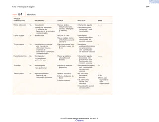 C15 Patología de la piel 499
TABLA 15-1 Tuberculosis
1a.
2a.
1a.
2a.
2a.
2a.
CLÍNICA
Manos, dedos,
nódulo ulcerado,
úlceras, linfangitis
y adenitis
90% en la cara
Placa, nódulo, rojizo
eritematoso, puede
ulcerarse
Placa verrugosa bien
limitada, mayor de
5 cm
Placas y nódulos
ulcerados con
fístulas
Pápulas o nódulos
pequeños
Nódulo necrótico
Eritema indurado de
Bazin
Eritema nodoso
BAAR
++++
+, –
–
++++
++
–
PCR+
RNAm para
Mycobacte-
rium
tuberculosis
PATOLOGÍA
Inflamación aguda
Granulomas poco
frecuentes y mal
constituidos
Granulomas
superficiales bien
constituidos sin
necrosis caseosa
Hiperplasia
seudoepiteliomatosa
con granulomas
bien constituidos
sin necrosis caseosa
Inflamación aguda
abscedada con
granulomas bien
constituidos con
necrosis caseosa
Granulomas múltiples
bien constituidos
con necrosis
caseosa
NN: vasculitis
necrosante
dérmica
EIB: paniculitis
lobular con
vasculitis
EN: paniculitis septal
con vasculitis
MECANISMO
Inoculación
Manejo de alimentos
y material de
laboratorio, y animales
contaminados
Reinfección
Inoculación accidental
por manejo de
alimentos frescos,
material de
laboratorio y animales
contaminaados
Contigüidad
Tb ganglionar
Abscesos fríos
Hematógena
Foco pulmonar
Hipersensibilidad
humoral por
complejos inmunes
TIPOS DE
TUBERCULOSIS
Primo infección
Lupus vulgar
Tb verrugosa
Escrofulodermia
Tb miliar
Tuberculides
© 2007 Editorial Médica Panamericana, S.A de C.V.
Cisfarm
 