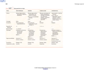500 Patología especial
TABLA 15-2 Datos generales de la lepra
DIMORFA
Mácula hipocrómica
eritematosa con
bordes elevados
Placas con sensibilidad
variable
LT/LL
Sí/no
Generalmente
evoluciona al polo
maligno LL
+/–
++/–
Granulomas
tuberculoides
e histiocitos
vacuolados,
perianexial,
perineural
BAAR ++
Humoral C.I.
Eritema nodoso
Maligno 75%
Incierto
LEPROMATOSA
Lepra bonita o lazarina,
máculas
Placas difusas,
infiltradas, nódulos,
alopecia, uveítis,
fenómeno de Lucio,
renitis crónica
Sí
Maligna
–
++++
Infiltrado nodular o
difuso de histiocitos
vacuolados
(granulomas
histiocíticos)
BAAR++++
Humoral C.I.
Eritema nodoso
Fenómeno de Lucio
Maligno 100%
Resistente
TUBERCULOIDE
Mácula eritematosa de
bordes geográficos
elevados circinados
con disestesia,
nódulos, trastornos
neurológicos,
queratitis
No
Benigno
+++/++++
–
Granulomas
tuberculoides
(histiocitos
activados),
perianexial y
perineural
BAAR–
Humoral C.I.
Eritema nodoso
Benigno 100%
Responde
INDETERMINADA
Mácula hipocrómica,
disestésica, alopecia,
anhidrosis
Sí/no
75% involuciona
espontáneamente
+/–
–/+ escasos
Infiltrado de linfocitos
perivascular,
perianexial,
perineural
BAAR ++
Humoral C.I.
Eritema nodoso
Maligno 75%
Incierto
TIPOS
Clínica
Contagio
Evolución
Reacción de
Mitsuda
Bacteriología
Patología
Hipersensibilidad
Pronóstico
Tratamiento sulfas
© 2007 Editorial Médica Panamericana, S.A de C.V.
Cisfarm
 