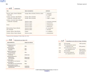 502 Patología especial
TIPO ÁREA GEOGRÁFICA ESPECIES
Visceral, Viejo y Nuevo Mundos: Europa, África Oriental, América Latina L. donovani
Kala-Azar L.d. chagasi
Cutánea, ulcerada, Viejo Mundo, Europa, África Oriental L. minor
moderada, localizada, grave Europa, África Oriental L. major, L. tropica
Cutánea, ulcerada, Nuevo Mundo,
moderada, localizada América Latina L. mexicana mexicana
América Latina L. panamensis
Grave América Latina L. amazonensis
América Latina L. guyanensis
Mucocutánea, Nuevo Mundo América Latina L.b. braziliensis
Uta, Espundia América Latina L. peruana
Cutánea, difusa, Viejo Mundo Etiopía L.m. ethiopica
Cutánea, difusa, Nuevo Mundo América Latina L. amazonensis
Tomado de Von Lichtenberg F. Path of Infect. Dis. 1991.
TABLA 15-5 Leishmaniasis
MEDICAMENTOS GRADO DE RIESGO
Antihipertensivos
Hidralacina Alto
Antiarrítmicos
Procainamida Alto
Practolol Alto
Agentes quelantes
D-Penicilamina Alto
Antituberculosos
Isoniacida Moderado
Anticonvulsionantes
Hidantoínas Moderado
Succinimidas Moderado
Antitiroideas
Derivadas de las tioureas Bajo
Psicotrópicas
Derivadas de las fenotiacinas Bajo
Anticonceptivos orales
Estrógenos-progesterona Indefinido
Sulfonamidas Indefinido
TABLA 15-6 Medicamentos que inducen LEG
LEG Piel afectada 100% positiva
LEG Piel clínicamente normal
y expuesta al sol 90% positiva
LEG Piel clínicamente normal
y no expuesta al sol 65% positiva
LED Piel afectada 100% positiva
LED Piel normal expuesta 0% positiva
o no expuesta al sol 0% positiva
TABLA 15-7 Inmunofluorescencia directa en lupus eritematoso
© 2007 Editorial Médica Panamericana, S.A de C.V.
Cisfarm
 
