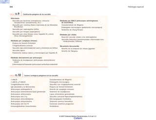 504 Patología especial
Infecciosas
Vasculitis por bacterias (estreptococo, neisseria,
micobacterias, pseudomonas, etc.)
Vasculitis por rickettsia (fiebre manchada de las Montañas
Rocallosas)
Vasculitis por espiroquetas (sífilis)
Vasculitis por hongos (aspergilosis)
Vasculitis por virus (herpes virus, hepatitis B y otros).
Otros microorganismos
Mediadas por complejos inmunes
Púrpura de Henoch-Schönlein
Crioglobulinemia esencial
Vasculitis tipo enfermedad del suero y fenómeno de Arthus
Vasculitis lúpica
Poliarteritis nodosa clásica y microscópica por hepatitis B
Mediadas directamente por anticuerpos
Síndrome de Goodpasture (anticuerpos antimembrana
basal)
Enfermedad de Kawasaki (anticuerpos anticélula endotelial)
Mediadas por ANCA (anticuerpos anticitoplasma
de neutrófilos)
Granulomatosis de Wegener
Poliangeítis microscópica (poliarteritis microscópica)
Síndrome de Churg-Strauss
Mediadas por células
Reacción vascular celular a los alotrasplantes
Vasculitis linfocítica (autoinmunidad, enfermedad viral,
medicamentos, linfoma)
Mecanismo desconocido
Arteritis de la temporal de células gigantes
Arteritis de Takayasu
TABLA 15-9 Clasificación patogénica de las vasculitis
C-ANCA Granulomatosis de Wegener
C-ANCA y P-ANCA Poliangeítis microscópica
Crioglobulinemia mixta Vasculitis con crioglobulinemia esencial
IgA absorbida a la fibronectina Púrpura de Henoch-Schönlein
Anticuerpos antihepatitis B Arteritis de complejos inmunes
Anticuerpos antimembrana basal glomerular Síndrome de Goodpasture
Anticuerpos antinucleares Lupus eritematoso generalizado
Anticuerpos anti C1q Vasculitis urticarial hipocomplementémica
Anticuerpos anticardiolipinas Microangiopatía trombótica
Anticuerpos antiverotoxina Síndrome urémico hemolítico
Anticuerpos anti Scl-70 Esclerosis sistémica progresiva
Inmunoglobulinas monoclonales Amiloidosis
TABLA 15-10 Factores serológicos patogénicos de las vasculitis
© 2007 Editorial Médica Panamericana, S.A de C.V.
Cisfarm
 