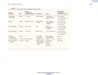 C15 Patología de la piel 505
TABLA 15-11 Características clínicas de diferentes tipos de melanoma
EDAD
40 años
25 años
60 años
35 años
45 años
< 15 años
< 15 años
TOPOGRAFÍA
Tronco, piernas
Extremidades,
tronco
Cara
Manos y pies
Boca, vagina,
conjuntiva
Cualquier lugar
Diseminados en
todo el cuerpo;
más de 100
nevos
SUPERVIVENCIA
A 5 AÑOS EN
CRECIMIENTO VERTICAL
<.75 mm 90%
0.76-1.5 mm 70%
> 1.5 mm 45%
< 0.75 mm 70%
0.76-1.5 mm 50%
> 1.5 mm 35%
< 0.75 mm 99%
0.76-1.5 mm 80%
> 1.5 mm 65%
< 0.75 mm 70%
0.76-1.5 mm 50%
> 1.5 mm 30%
Muy malo
Muy malo
Muy malo
CLÍNICA
2-4 mm, placa
eritematosa café
claro
1 cm, nódulo de
pigmentación
variable
Varios cm,
pigmentación
irregular
< 1 cm, café oscuro
Máculas planas
pigmentadas
Gigantes, > 10 cm
a) Asimétricos
b) Bordes
c) Color
d) Diámetro
TIEMPO
DE EVOLUCIÓN
CRECIMIENTO RADIAL
2 a 4 años
Semanas o meses
10 a 15 años
4 a 6 años
?
Primer decenio
10 años
TIPO DE
MELANOMA
Diseminación
superficial
Nodular
Lentigo maligno
Acral lentiginoso
Mucosas
lentiginosas
En nevo congénito
Nevos displásicos,
familiar
© 2007 Editorial Médica Panamericana, S.A de C.V.
Cisfarm
 