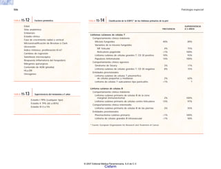 506 Patología especial
Edad
Sitio anatómico
Embarazo
Estadio clínico
Fase de crecimiento radial o vertical
Microestradificación de Breslow o Clark
Ulceración
Índice mitósico, proliferación Ki-67
Cambios de regresión
Satelitosis microscópica
Respuesta inflamatoria del hospedero
Márgenes quirúrgicos
Contenido de ADN (ploidia)
HLa-DR
Oncogenes
TABLA 15-12 Factores pronóstico
Estadio I 99% (cualquier tipo)
Estadio II 79% (65 a 85%)
Estadio III 0 a 5%
TABLA 15-13 Supervivencia del melanoma a 5 años
SUPERVIVENCIA
FRECUENCIA A 5 AÑOS
Linfomas cutáneos de células T
Comportamiento clínico indolente
Micosis fungoides 40% 89%
Variantes de la micosis fungoides
MF folicular 4% 75%
Reticulosis pagetoide <1% 100%
Linfoma cutáneo de células grandes T. CD 30 positivo 10% 93%
Papulosis linfomatoide 14% 100%
Comportamiento clínico agresivo
Síndrome de Sézary 3% 11%
Linfoma cutáneo de células grandes T. CD 30 negativo 8% 15%
Entidades provisionales
Linfoma cutáneo de células T pleomórfico
de células pequeñas y medianas 2% 62%
Linfoma de células T subcutáneo tipo paniculitis <1% ?
Linfoma cutáneo de células B
Comportamiento clínico indolente
Linfoma cutáneo primario de células B de la zona
marginal (inmunocitoma) 2% 100%
Linfoma cutáneo primario de células centro foliculares 13% 97%
Comportamiento clínico intermedio
Linfoma cutáneo primario de células B de las piernas 2% 55%
Entidades provisionales
Plasmocitoma cutáneo primario <1% 100%
Linfoma de células grandes B intravascular <1% 50%
* Fuente: European Organization for Research and Treatment of Cancer.
TABLA 15-14 Clasificación de la EORTC* de los linfomas primarios de la piel
© 2007 Editorial Médica Panamericana, S.A de C.V.
Cisfarm
 