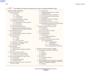 578 Patología especial
1. Tumores de tejido neuroepitelial
1.1 Tumores astrocíticos
1.1.1 Astrocitoma
1.1.1.1 Fibrilar
1.1.1.2 Protoplásmico
1.1.1.3 Gemistocítico
1.1.2 Astrocitoma anaplásico (maligno)
1.1.3 Glioblastoma multiforme
1.1.3.1 Glioblastoma de células gigantes
1.1.3.2 Gliosarcoma
1.1.4 Astrocitoma pilocítico
1.1.5 Xantoastrocitoma pleomorfo
1.1.6 Astrocitoma subependimario de células
gigantes (tumor de la esclerosis tuberosa)
1.2 Tumores oligodendrocíticos
1.2.1 Oligodendroglioma
1.2.2 Oligodendroglioma anaplásico (maligno)
1.3 Tumores ependimarios
1.3.1 Ependimoma
1.3.1.1 Celular
1.3.1.2 Papilar
1.3.1.3 De células claras
1.3.2 Ependimoma anaplásico (maligno)
1.3.3 Ependimoma mixopapilar
1.3.4 Subependimoma
1.4 Gliomas mixtos
1.4.1 Oligoastrocitoma
1.4.2 Oligoastrocitoma anaplásico (maligno)
1.4.3 Otros
1.5 Tumores de los plexos coroides
1.5.1 Papiloma de los plexos coroides
1.5.2 Carcinoma de los plexos coroides
1.6 Tumores neuroepiteliales de origen incierto
1.6.1 Astroblastoma
1.6.2 Espongioblastoma polar
1.6.3 Gliomatosis cerebri
1.7 Tumores de neuronas y mixtos con elementos
neuronales y gliales
1.7.1 Gangliocitoma
1.7.2 Gangliocitoma displásico del cerebelo
(Lhermitte-Duclos)
1.7.3 Ganglioglioma infantil, desmoplásico
1.7.4 Tumor neuroepitelial disembrioplásico
1.7.5 Ganglioglioma
1.7.6 Ganglioglioma anaplásico (maligno)
1.7.7 Neurocitoma central
1.7.8 Paragangliomna del filum terminale
1.7.9 Neuroblastoma olfatorio (estesioneuroblastoma)
1.7.9.1 Neuroepitelioma olfatorio
1.8 Tumores del parénquima de la pineal
1.8.1 Pineocitoma
1.8.2 Pineoblastoma
1.8.3 Tumores mixtos de la pineal
1.9 Tumores embrionarios
1.9.1 Meduloepitelioma
1.9.2 Neuroblastoma
1.9.2.1 Ganglioneuroblastoma
1.9.3 Ependimoblastoma
1.9.4 Tumores neuroectodérmicos primitivos
1.9.4.1 Meduloblastoma
1.9.4.1.1 Meduloblastoma
desmoplásico
1.9.4.1.2 Medulomioblastoma
1.9.4.1.3 Meduloblastoma melanótico
2 Tumores de nervios craneanos y espinales
2.1 Schwannoma (neurilemoma, neurinoma)
2.1.1 Celular
2.1.2 Plexiforme
2.1.3 Melanótico
2.2 Neurofibroma
2.2.1 Circunscrito (solitario)
2.2.2 Plexiforme
2.3 Tumores malignos de la vaina de los nervios perifé-
ricos (TMVNP) (sarcoma neurogénico, neurofibroma
anaplásico, “schwannoma maligno”)
2.3.1 Epitelioide
TABLA 17-1 Tipos histológicos de los tumores del sistema nervioso, de acuerdo con la Organización Mundial de la Salud
© 2007 Editorial Médica Panamericana, S.A de C.V.
Cisfarm
 