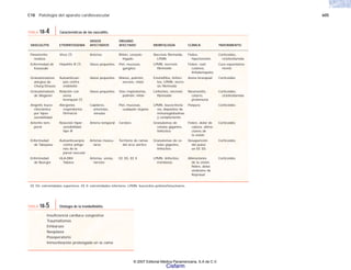 C18 Patología del aparato cardiovascular 605
EE SS: extremidades superiores. EE II: extremidades inferiores. LPMN: leucocitos polimorfonucleares.
TABLA 18-4 Características de las vasculitis.
ETIOPATOGENIA
Virus (?)
Hepatitis B (?)
Autoanticuer-
pos contra
endotelio
Relación con
asma
bronquial (?)
Alergenos
respiratorios
fármacos
Reacción hiper-
sensibilidad
tipo III
Autoanticuerpos
contra antíge-
nos de la
pared vascular
HLA-DR4
Tabaco
MORFOLOGÍA
Necrosis fibrinoide,
LPMN
LPMN, necrosis
fibrinoide
Eosinófilos, linfoci-
tos, LPMN, necro-
sis fibrinoide
Linfocitos, necrosis
fibrinoide
LPMN, leucocitocla-
sia, depósitos de
inmunoglobulinas
y complemento
Granulomas de
células gigantes,
linfocitos
Granulomas de cé-
lulas gigantes,
linfocitos
LPMN, linfocitos,
trombosis
TRATAMIENTO
Corticoides,
ciclofosfamida
Cura espontánea-
mente
Corticoides
Corticoides,
ciclofosfamida
Corticoides
Corticoides
Corticoides
Corticoides
CLÍNICA
Fiebre,
hipertensión
Fiebre, rash
cutáneo,
linfadenopatía
Asma bronquial
Neumonitis,
catarro,
proteinuria
Púrpura
Fiebre, dolor de
cabeza, altera-
ciones de
la visión
Desaparición
del pulso
en EE SS
Alteraciones
de la visión,
fiebre, dolor,
síndrome de
Raynaud
VASOS
AFECTADOS
Arterias
Vasos pequeños
Vasos pequeños
Vasos pequeños
Capilares,
arteriolas,
vénulas
Arteria temporal
Arterias muscu-
lares
Arterias, venas,
nervios
VASCULITIS
Panarteritis
nodosa
Enfermedad de
Kawasaki
Granulomatosis
alérgica de
Churg-Strauss
Granulomatosis
de Wegener
Angeítis leuco-
citoclástica
por hiper-
sensibilidad
Arteritis tem-
poral
Enfermedad
de Takayasu
Enfermedad
de Buerger
ÓRGANO
AFECTADO
Riñón, corazón,
hígado
Piel, mucosas,
ganglios
Manos, pulmón,
nervios, riñón
Vías respiratorias,
pulmón, riñón
Piel, mucosas,
cualquier órgano
Cerebro
Territorio de ramas
del arco aórtico
EE SS, EE II
Insuficiencia cardiaca congestiva
Traumatismos
Embarazo
Neoplasia
Posoperatorio
Inmovilización prolongada en la cama
TABLA 18-5 Etiología de la tromboflebitis.
© 2007 Editorial Médica Panamericana, S.A de C.V.
Cisfarm
 