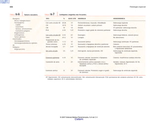 606 Patología especial
Benignos
Nevus telangiectásico
Hemangioma
Capilar
Cavernoso
Venoso, arteriovenoso
Granuloma piógeno
Angiomatosis
Linfangiomas
Tumor glómico
Intermedios
Hemangiopericitoma
Hemangioendotelioma epitelioi-
de
Malignos
Angiosarcoma
TABLA 18-6 Tumores vasculares.
TIPO % SEXO V/M ANOMALÍA HEMODINÁMICA
Con corto circuito I/D 20-30 1/1 Perimembranosa, muscular, infundibular Sobrecarga izquierda
CIV 10-15 1/3 Ostium secundum, ostium primum Sobrecarga derecha
CIA 10 1/3 Aislado HT pulmonar, sobrecarga derecha
PCA 6-10 1.2/1 Pronóstico según grado de estenosis pulmonar Sobrecarga derecha
Con corto circuito D/I 8-10 2/1 Dextrógira Sobrecarga bilateral, cianosis precoz
Fallot 0.5-2 1/1 Levógira No alteraciones
Trasposición de los
grandes vasos 1-1.5 1/1 Asociación aórtica Sobrecarga ventricular, HT pulmonar
Tronco arterioso 6-10 1/1 Asociación a hipoplasia derecha y pulmonar Cianosis
Atresia tricúspide 5-7 3-4/1 Asociación a hipoplasia de ventrículo derecho Red colateral intercostal, HT preestenótica
e hipotensión abdominal
Sin corto circuito 3-5 1.2/1 Interrupción, ductus persistente, CIV Sobrecarga de ventrículo izquierdo,
hipertrofia
Estenosis pulmonar 6-10 1/1 Estenosis valvular, asociación a hipoplasia Cianosis, insuficiencia cardiaca derecha
de cavidades izquierdas
Coartación de aorta 6 2/1 Estrechamiento aórtico asociado o no a Variable, cianosis, hipertensión, EE SS,
hipoplasia aórtica y PCA o válvula aórtica hipotensión, EE II
bicúspide
Estenosis aórtica 8 3/1 Estenosis valvular. Pronóstico según el grado Sobrecarga de ventrículo izquierdo
de estenosis
HT: hipertensión; CIV: comunicación interventricular; CIA: comunicación interauricular; PCA: persistencia del conducto arterioso; EE SS: extre-
midades superiores; EE II: extremidades inferiores.
TABLA 18-7 Cardiopatías congénitas más frecuentes.
© 2007 Editorial Médica Panamericana, S.A de C.V.
Cisfarm
 