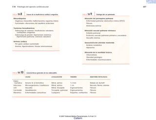 C18 Patología del aparato cardiovascular 607
Miocardiopatías
Orgánicas: miocarditis, malformaciones, isquemia, infarto
Funcionales: alteraciones del equilibrio ácido-base
Trastornos hemodinámicos
Sobrecarga de volumen: insuficiencias valvulares,
cardiopatías congénitas
Sobrecarga de presión: hipertensión sistémica,
hipertensión pulmonar, estenosis valvulares
Arritmia cardiaca
Por gasto cardiaco aumentado
Anemia, hipertiroidismo, fístulas arteriovenosas
TABLA 18-8 Causas de la insuficiencia cardiaca congestiva.
Alteración del parénquima pulmonar
Enfermedad pulmonar obstructiva crónica (EPOC)
Fibrosis
Atelectasia extensa
Alteración vascular pulmonar intrínseca
Embolia pulmonar
Esclerosis vascular pulmonar primaria o secundaria
Vasculitis extensa
Vasoconstricción arteriolar mantenida
Acidosis metabólica
Hipoxemia
Alteración de la movilidad torácica
Cifoescoliosis
Obesidad patológica
Enfermedades neuromusculares
TABLA 18-9 Etiología del cor pulmonale.
CAUSA LOCALIZACIÓN TAMAÑO ANATOMÍA PATOLÓGICA
Fiebre
reumática lnmune St. β hemolítico Mitral, aórtica 1-2 mm Nódulo de Aschoff
Infecciosa Microorganismos, Estafilococo Mitral, aórtica 1 cm Necrosis, fibrina, colonias
LED Vasculitis Mitral, tricúspide Engrosamientos Fibrosis
Carcinoide Vasodilatación Tricúspide, pulmonar Engrosamientos Fibrosis
Marántica Enfermedades consuntivas Cualquiera Pequeñas, confluentes Fibrosis
TABLA 18-10 Características generales de las endocarditis.
© 2007 Editorial Médica Panamericana, S.A de C.V.
Cisfarm
 