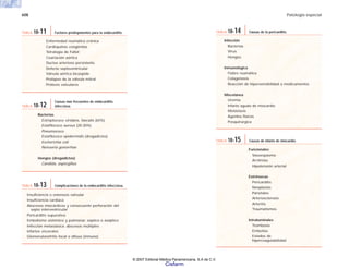 608 Patología especial
Enfermedad reumática crónica
Cardiopatías congénitas
Tetralogía de Fallot
Coartación aórtica
Ductus arterioso persistente
Defecto septoventricular
Válvula aórtica bicúspide
Prolapso de la válvula mitral
Prótesis valvulares
TABLA 18-11 Factores predisponentes para la endocarditis.
Bacterias
Estreptococo viridans, faecalis (65%)
Estafilococo aureus (20-30%)
Pneumococo
Estafilococo epidermidis (drogadictos)
Escherichia coli
Neisseria gonorrhae
Hongos (drogadictos)
Candida, aspergillus
TABLA 18-12
Causas más frecuentes de endocarditis
infecciosa.
Insuficiencia o estenosis valvular
Insuficiencia cardiaca
Abscesos miocárdicos y consecuente perforación del
septo interventricular
Pericarditis supurativa
Embolismo sistémico y pulmonar, séptico o aséptico
Infección metastásica: abscesos múltiples
Infartos viscerales
Glomerulonefritis focal o difusa (inmune)
TABLA 18-13 Complicaciones de la endocarditis infecciosa.
Infección
Bacterias
Virus
Hongos
lnmunológica
Fiebre reumática
Colagenosis
Reacción de hipersensibilidad a medicamentos
Miscelánea
Uremia
Infarto agudo de miocardio
Metástasis
Agentes físicos
Posquirúrgica
TABLA 18-14 Causas de la pericarditis.
Funcionales
Vasoespasmo
Arritmias
Hipotensión arterial
Extrínsecas
Pericarditis
Neoplasias
Parietales
Arteriosclerosis
Arteritis
Traumatismos
Intraluminales
Trombosis
Embolias
Estados de
hipercoagulabilidad
TABLA 18-15 Causas de infarto de miocardio.
© 2007 Editorial Médica Panamericana, S.A de C.V.
Cisfarm
 