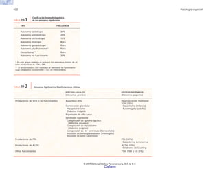 632 Patología especial
TIPO FRECUENCIA
Adenoma lactotropo 30%
Adenoma somatotropo 20%
Adenoma corticotropo 10%
Adenoma tirotropo Raro
Adenoma gonadotropo Raro
Adenoma plurihormonal* Raro
Oncocitoma** Raro
Adenoma no funcionante 30%
* En este grupo también se incluyen los adenomas mixtos de cé-
lulas productoras de STH y PRL.
** El oncocitoma es una variedad de adenoma no funcionante
cuyo citoplasma es eosinófilo y rico en mitocondrias.
TABLA 19-1
Clasificación inmunohistoquímica
de los adenomas hipofisiarios
EFECTOS LOCALES EFECTOS SISTÉMICOS
(Adenomas grandes) (Adenomas pequeños)
Productores de STH o no funcionantes Ausentes (30%) Hipersecreción hormonal
STH (25%)
Compresión glandular Gigantismo (infancia)
Hipopituirarismo Acromegalia (adulto)
Diabetes insípida
Expansión de silla turca
Extensión supraselar
Compresión de quisma ópctico
(defectos visuales)
Compresión de hipotálamo
(diabetes insípida)
Compresión de 3er ventrículo (hidrocefalia)
Invasión de senos paranasales (meningitis)
Invasión de seno cavernoso
Productores de PRL PRL (34%)
Galactorrea Amenorrea
Productores de ACTH ACTH (10%)
Síndrome de Cushing
Otros funcionantes TSH, FSH y LH (5%)
TABLA 19-2 Adenomas hipofisiarios. Manifestaciones clínicas
© 2007 Editorial Médica Panamericana, S.A de C.V.
Cisfarm
 