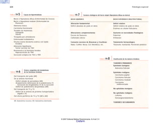 634 Patología especial
TUMORES PRIMARIOS
Epiteliales benignos
Adenoma folicular
Epiteliales malignos
Carcinoma papilar
Carcinoma folicular
Carcinoma medular
Carcinoma
indiferenciado
No epiteliales benignos
No epiteliales malignos
Linfoma
Hemangioendotelioma
TUMORES SECUNDARIOS
TABLA 19-8 Clasificación de los tumores tiroideos
BOCIO ENDÉMICO BOCIO ESPORÁDICO (MULTIFACTORIAL)
Alteración fundamental Déficit relativo
Déficit absoluto de yodo en dieta Déficit relativo de yodo en dieta
Enzimas en células foliculares
Alteraciones complementarias Aumento en necesidades fisiológicos
Exceso de fluoruros Pubertad
Carbonato cálcico Embarazo
Consumo excesivo de Brassicae y Cruciferae: Tratamiento farmacológico
Nabo, Coliflor, Berza, Col, Mandioca, etc. Tiouracilo, Isoniacida, Perclorato potásico
TABLA 19-7 Factores etiológicos del bocio simple (hiperplasia difusa no tóxica)
Bocio o hiperplasia difusa (Enfermedad de Graves)
Bocio o hiperplasia nodular (Enfermedad de
Plummer)
Adenoma tóxico
Carcinoma funcionante
Tiroiditis de Hashimoto
Subaguda
Silente
Tireopatía por amiodarona
Enfermedad trofoblástica
Struma ovario (teratoma ovárico con tejido
tiroideo)
Alteración hipofisiaria
Tumor secretor de TSH
Resistencia a la hormona tiroidea
Hipersecreción de TRH
Secreción ectópica de TSH o TRH
TABLA 19-5 Causas de hipertiroidismo
Del transporte del yodo (AR)
De la síntesis hormonal
Déficit aislado de peroxidasa (AR)
Acoplamiento defectuoso de la yodotirosina (?)
formación de tiroglobalina (?) de la secreción
Déficit de yodotironina desyonidasa (AR)
Del transporte de T3 y T4
Déficit de la síntesis de proteína transportadora
(ligado a X)
Del efecto periférico de T3 y T4 (AR o AD)
AR: Autosómica recesiva. AD: Autosómica dominante
TABLA 19-6
Errores congénitos del metabolismo
de las hormonas tiroideas
© 2007 Editorial Médica Panamericana, S.A de C.V.
Cisfarm
 