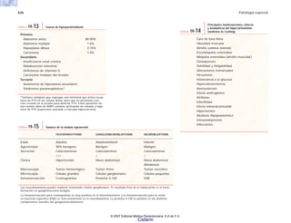 636 Patología especial
Primario
Adenoma único 80-90%
Adenoma múltiple 1-4%
Hiperplasia difusa 3-15%
Carcinoma 1-4%
Secundario
Insuficiencia renal crónica
Malabsorción intestinal
Deficiencia de vitamina D
Carcinoma medular del tiroides
Terciario
Autonomía de hiperplasia secundaria
Síndromes paraneoplásicos*
*Tumores malignos que segregan una hormona que activa recep-
tores de PTH en las células diana, pero que no presentan reac-
ción cruzada en la prueba para detectar PTH. Estos pacientes tie-
nen niveles altos de AMPC urinario (activación de células) y bajo
nivel de PTH (supresión) asociada a marcada hipercalcemia.
TABLA 19-13 Causas de hiperparatiroidismo
Cara de luna llena
Obesidad troncular
Atrofia cutánea (estrías)
Encefalopatía esteroidea
Miopatía esteroidea (atrofia muscular)
Osteoporosis
Debilidad y fatigabilidad
Alteraciones menstruales
Hirsutismo
Intolerancia a la glucosa
Hipercolesterolemia
Aterosclerosis
Efecto androgénico
Virilismo
Infertilidad
Efecto mineralcorticoide
Hipertensión
Alcalosis hipopotasémica
lnmunodepresión
Infecciones
TABLA 19-14
Principales manifestaciones clínicas
y metabólicas del hipercortisolismo
(síndrome de Cushing)
FEOCROMOCITOMA GANGLIONEUROBLASTOMA NEUROBLASTOMA
Edad Adultos Adultos/infantil Infantil
Agresividad 90% benignos Benigno Maligno
Secreción Catecolaminas Catecolaminas Catecolaminas
+++ + +
Clínica Hipertensión Masa abdominal Masa abdominal
Metástasis
Macroscopia Tumor hemorrágico Tumor firme Tumor necrótico
Microscopia Células grandes Células ganglionares Células pequeñas
Inmunorreacción Cromogranina Proteína S-100 ENE
Los neuroblastomas pueden madurar mostrando células ganglionares. El resultado final de la maduración es la trans-
formación en ganglioneuroma benigno.
La inmunorreacción para cromogranina es muy positiva en el feocromocitoma y la inmunorreacción para la enola-
sa neuronal específica (ENE) es más prominente en el neuroblastoma. La proteína S-100 es positiva en los distintos
componentes neurales del ganglioneuroblastoma.
TABLA 19-15 Tumores de la médula suprarrenal
© 2007 Editorial Médica Panamericana, S.A de C.V.
Cisfarm
 