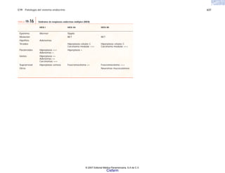 C19 Patología del sistema endocrino 637
MEN I MEN IIA MEN IIB
Epónimo Wermer Sipple
Mutación RET RET
Hipófisis Adenomas
Tiroides Hiperplasia células C Hiperplasia células C
Carcinoma medular +++ Carcinoma medular +++
Paratiroides Hiperplasia +++ Hiperplasia +
Adenomas +
Islotes Hiperplasia ++
Adenomas ++
Carcinomas +++
Suprarrenal Hiperplasia corteza Feocromocitoma ++ Feocromocitoma +++
Otros Neuromas mucocutáneos
TABLA 19-16 Síndromes de neoplasias endócrinas múltiples (MEN)
© 2007 Editorial Médica Panamericana, S.A de C.V.
Cisfarm
 