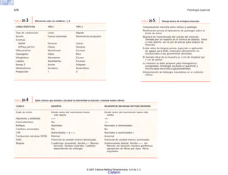 678 Patología especial
CLÍNICA MIOPATÍA NEUROPATÍA (NEURONA MOTORA INFERIOR)
Edad de inicio Desde antes del nacimiento hasta Desde antes del nacimiento hasta vida
vida adulta adulta
Hipotonía y debilidad +++ +++
Fasciculaciones No +++
Reflejos Normales Normales o disminuidos
Cambios sensoriales No No
CPK Aumentados + a +++ Normales o aumentados +
Conducción nerviosa (VCN) Normal Anormal
EMG Potencial de unidad motora disminuido Potencial de unidad motora aumentado
Biopsia Cuadríceps (proximal). Atrofia ++; fibrosis; Gastrocnemio (distal). Atrofia +++; sin
necrosis; núcleos centrales. Cambios fibrosis; sin necrosis; núcleos periféricos
dependiendo de etiología agrupación de fibras por tipos; fibras
anguladas
TABLA 20-4 Datos clínicos que orientan a localizar la enfermedad en músculo o neurona motora inferior.
CARACTERÍSTICAS TIPO 1 TIPO 2
Tipo de contracción Lenta Rápida
Acción Fuerza sostenida Movimiento propulsor
Enzimas
NADH Oscuras Claras
ATPasa pH 9.4 Claras Oscuras
Mitocondrias Numerosas Escasas
Glucógeno Pobre Rico
Mioglobina Abundante Escasa
Lípidos Abundantes Escasos
Banda Z Ancha Delgada
Metabolismo Aeróbico Anaeróbico
Proporción 1 2
TABLA 20-3 Diferencias entre las miofibras 1 y 2.
Comunicación estrecha entre clínico y patólogo.
Notificación previa al laboratorio de patología sobre la
fecha de toma.
Muestra no traumatizada del cuerpo del músculo.
Tomada por un experto en la técnica de biopsia. Toma
a cielo abierto, sin el uso de pinzas para biopsia de
músculo.
Evitar sitios de biopsia previa, inyección o aplicación
de agujas para EMG, músculos clínicamente no
involucrados o los gravemente afectados.
El tamaño ideal de la muestra es 2 cm de longitud por
1 cm de ancho.
La muestra se debe preparar para histoquímica
(congelado), histología (incluida en parafina) y
microscopia electrónica (glutaraldehído).
Interpretación de hallazgos basándose en el contexto
clínico.
TABLA 20-5 Manejo básico de la biopsia muscular.
© 2007 Editorial Médica Panamericana, S.A de C.V.
Cisfarm
 