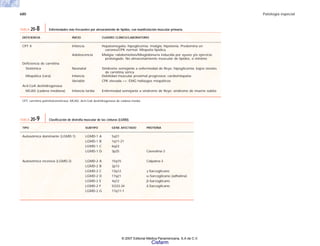 680 Patología especial
DEFICIENCIA INICIO CUADRO CLÍNICO/LABORATORIO
CPT II Infancia Hepatomegalia; hipoglicemia; mialgia; hipotonía. Predomina en
varones/CPK normal. Miopatía lipídica.
Adolescencia Mialgia; rabdomiolisis/Mioglobinuria inducida por ayuno y/o ejercicio
prolongado. No almacenamiento muscular de lípidos, o mínimo
Deficiencia de carnitina
Sistémica Neonatal Síndrome semejante a enfermedad de Reye; hipoglicemia; bajos niveles
de carnitina sérica
Miopática (rara) Infancia Debilidad muscular proximal progresiva; cardiomiopatía
Variable CPK elevada ++; EMG hallazgos miopáticos
Acil-CoA deshidrogenasa
MCAD (cadena mediana) Infancia tardía Enfermedad semejante a síndrome de Reye; síndrome de muerte súbita
CPT, carnitina palmitotransferasa; MCAD, Acil-CoA deshidrogenasa de cadena media.
TABLA 20-8 Enfermedades más frecuentes por atesoramiento de lípidos, con manifestación muscular primaria.
TIPO SUBTIPO GENE AFECTADO PROTEÍNA
Autosómica dominante (LGMD-1) LGMD-1 A 5q31
LGMD-1 B 1q11-21
LGMD-1 C 6q23
LGMD-1 D 3p25 Caveolina-3
Autosómica recesiva (LGMD-2) LGMD-2 A 15q15 Calpaína-3
LGMD-2 B 2p13
LGMD-2 C 13q12 γ-Sarcoglicano
LGMD-2 D 17q21 α-Sarcoglicano (adhalina)
LGMD-2 E 4q12 β-Sarcoglicano
LGMD-2 F 5Q33-34 δ-Sarcoglicano
LGMD-2 G 17q11-1
TABLA 20-9 Clasificación de distrofia muscular de las cinturas (LGMD).
© 2007 Editorial Médica Panamericana, S.A de C.V.
Cisfarm
 