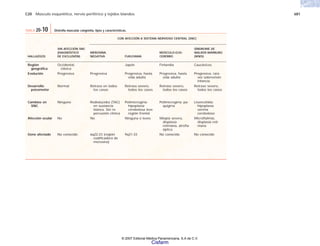C20 Músculo esquelético, nervio periférico y tejidos blandos 681
CON AFECCIÓN A SISTEMA NERVIOSO CENTRAL (SNC)
TABLA 20-10 Distrofia muscular congénita, tipos y características.
HALLAZGOS
Región
geográfica
Evolución
Desarrollo
psicomotor
Cambios en
SNC
Afección ocular
Gene afectado
SIN AFECCIÓN SNC
(DIAGNÓSTICO
DE EXCLUSIÓN)
Occidental,
clásica
Progresiva
Normal
Ninguno
No
No conocido
MEROSINA
NEGATIVA
Progresiva
Retraso en todos
los casos
Rediolucidez (TAC)
en sustancia
blanca. Sin re-
percusión clínica
No
6q22-23 (región
codificadora de
merosina)
FUKUYAMA
Japón
Progresiva, hasta
vida adulta
Retraso severo,
todos los casos
Polimicrogiria;
hipoplasia
cerebelosa leve
región frontal
Ninguna o leves
9q31-33
MÚSCULO-OJO-
CEREBRO
Finlandia
Progresiva, hasta
vida adulta
Retraso severo,
todos los casos
Polimicrogiria; pa-
quigiria
Miopía severa,
displasia
retiniana, atrofia
óptica
No conocido
SÍNDROME DE
WALKER-WARBURG
(WWS)
Caucásicos
Progresiva, rara
vez sobreviven
infancia
Retraso severo,
todos los casos
Lisencefalia;
hipoplasia
vermix
cerebeloso
Microftalmia,
displasia reti-
niana
No conocido
© 2007 Editorial Médica Panamericana, S.A de C.V.
Cisfarm
 