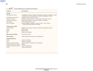 682 Patología especial
TÉCNICAS APLICACIONES
General
Hematoxilina y eosina Ver tamaño, estructura, células de Schwann, perineuro y endoneuro, células
inflamatorias, vasos sanguíneos, estado de la colágena, etcétera
Hematoxilina van Gieson Colágena en rojo, mielina en negro
Tinción de retículo Membrana basal alrededor de cada célula de Schwann y nervio
Tricrómico de Masson Estado de la colágena y necrosis fibrinoide en vasculitis
Azul alciano Glicosaminoglicanos en azul
Azul de Toluidina Células cebadas en parafina, cortes en resina 1 micra, tinción
metacromática para lípidos sulfatados
Tinciones para mielina
Luxol-fast-blue Mielina azul, se puede combinar con tinción de plata para el axón
Loyez Mielina negra
Osmio Mielina negra
PAS Mielina rosa brillante
Microscopia electrónica Tetróxido de osmio
Fibras aisladas Todas las técnicas rutinarias y de histoquímica
Inmunohistoquímica
S-100 Células de Schwann
Leu-7 Células de Schwann
Proteína ácida glial fibrilar Algunas células de Schwann no mielinizadas
Proteína básica de la mielina Mielina
Antígeno membrana epitelial Células del perineuro
CD-34 Células endoneurales
TABLA 20-11 Técnicas histológicas para el estudio del nervio periférico.
© 2007 Editorial Médica Panamericana, S.A de C.V.
Cisfarm
 