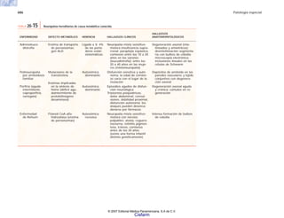 686 Patología especial
TABLA 20-15 Neuropatías hereditarias de causa metabólica conocida.
DEFECTO METABÓLICO
Enzima de transporte
de peroxisomas;
gen ALD
Mutaciones de la
transtiretina
Enzimas implicadas
en la síntesis de
heme (déficit agu-
dointermitente de
protobilinógeno
desaminasa)
Fitanoil CoA alfa-
hidroxilasa (enzima
de peroxisomas)
HERENCIA
Ligada a X; 4%
de las porta-
doras están
sintomáticas
Autosómica
dominante
Autosómica
dominante
Autosómica
recesiva
HALLAZGOS CLÍNICOS
Neuropatía mixta sensitivo-
motora insuficiencia supra-
rrenal, paraplejía espástica,
comienzo entre los 10 a 20
años en los varones
(leucodistrofia); entre los
20 a 40 años en las muje-
res (mieloneuropatía)
Disfunción sensitiva y autó-
noma; la edad de comien-
zo varía con el lugar de la
mutación
Episodios agudos de disfun-
ción neurológica
Trastornos psiquiátricos,
dolor abdominal, convul-
siones, debilidad proximal,
disfunción autónoma; los
ataques pueden desenca-
denarse por fármacos
Neuropatía mixta sensitivo-
motora con nervios
palpables; ataxia, ceguera
nocturna, retinitis pigmen-
tosa, ictiosis; comienza
antes de los 20 años
(existe una forma infantil
distinta genéticamente)
HALLAZGOS
ANATOMOPATOLÓGICOS
Degeneración axonal (mie-
linizados y amielínicos);
desmielinización segmenta-
ria con bulbos de cebolla;
microscopia electrónica:
inclusiones lineales en las
células de Schwann
Depósitos de amiloide en las
paredes vasculares y tejido
conjuntivo con degenera-
ción axonal
Degeneración axonal aguda
y crónica; cúmulos en re-
generación
Intensa formación de bulbos
de cebolla
ENFERMEDAD
Adrenoleuco-
distrofia
Polineuropatía
por amiloidosis
familiar
Porfiria (aguda
intermitente,
coproporfiria,
variegata)
Enfermedad
de Refsum
© 2007 Editorial Médica Panamericana, S.A de C.V.
Cisfarm
 