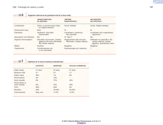 C22 Patología de cabeza y cuello 747
EXOFÍTICO INVERTIDO CÉLULAS CILÍNDRICAS
Edad media 47 años 49 años 57 años
Relación H:M 9:1 9:1 1:1
Septo nasal 96% 1% 0%
Pared lateral 4% 23% -
Seno maxilar 0% 17% 42%
Pared lateral y
seno maxilar 0% 42% 58%
V.P.H 90% 60% 0%
Recidiva 30% 39-65% 45-65%
Cancerización Muy rara 3-13% 3-15%
TABLA 22-7 Papilomas de la mucosa sinonasal (schneideriana)
GRANULOMATOSIS LINFOMA INFLAMACIÓN
DE WEGENER ANGIOCÉNTRICO NO ESPECÍFICA
Localización Senos y mucosa nasal. Rara Facial. Paladar Facial. Tejidos blandos
en tejidos blandos
Destrucción ósea Rara Sí Sí
Extensión Sistémica. Vasculitis. Localizada o sistémica. Localizada vías respiratorias
Glomerulitis No vasculitis superiores
Asociación con linfomas No Sí. Tipo T No
Aspecto microscópico Vasculitis necrosante. Células Angiocéntrico No necrosis Infiltrado no especifico. No
gigantes Necrosis fibrinoide. fibrinoide, Células atípicas células atípicas Células
No células atípicas gigantes, granulomas raros
ANCA Positiva Negativa Negativa
Tratamiento Ciclofosfamida con Quimioterapia y/o radiación ?
o sin esteroides
TABLA 22-6 Diagnóstico diferencial del granuloma letal de la línea media
© 2007 Editorial Médica Panamericana, S.A de C.V.
Cisfarm
 