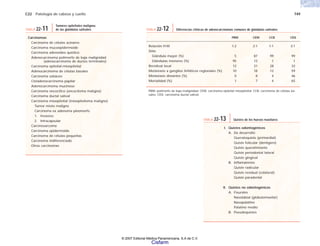 C22 Patología de cabeza y cuello 749
Carcinomas
Carcinoma de células acinares
Carcinoma mucoepidermoide
Carcinoma adenoideo quístico
Adenocarcinoma polimorfo de baja malignidad
(adenocarcinoma de ductos terminales)
Carcinoma epitelial-mioepitelial
Adenocarcinoma de células basales
Carcinoma sebáceo
Cistadenocarcinoma papilar
Adenocarcinoma mucinoso
Carcinoma oncocítico (oncocitoma maligno)
Carcinoma ductal salival
Carcinoma mioepitelial (mioepitelioma maligno)
Tumor mixto maligno
Carcinoma ex adenoma pleomorfo
1. Invasivo
2. Intracapsular
Carcinosarcoma
Carcinoma epidermoide
Carcinoma de células pequeñas
Carcinoma indiferenciado
Otros carcinomas
TABLA 22-11
Tumores epiteliales malignos
de las glándulas salivales
PBM CEM CCB CDS
Relación H:M 1:2 2:1 1:1 3:1
Sitio
Glándula mayor (%) 5 87 99 99
Glándulas menores (%) 95 13 1 1
Recidival local 12 31 28 33
Metástasis a ganglios linfáticos regionales (%) 10 18 12 59
Metástasis distantes (%) 0 8 4 46
Mortalidad (%) 1 7 4 65
PBM: polimorfo de baja malignidad; CEM: carcinoma epitelial mioepitelial; CCB: carcinoma de células ba-
sales; CDS: carcinoma ductal salival.
TABLA 22-12 Diferencias clínicas de adenocarcinomas comunes de glándulas salivales
I. Quistes odontogénicos
A. De desarrollo
Queratoquiste (primordial)
Quiste folicular (dentígero)
Quiste queratinizante
Quiste periodontal lateral
Quiste gingival
B. Inflamatorios
Quiste radicular
Quiste residual (colateral)
Quiste paradental
II. Quistes no odontogénicos
A. Fisurales
Nasolabial (globulomaxilar)
Nasopalatino
Palatino medio
B. Pseudoquistes
TABLA 22-13 Quistes de los huesos maxilares
© 2007 Editorial Médica Panamericana, S.A de C.V.
Cisfarm
 