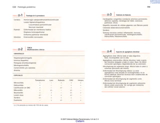 C23 Patología pediátrica 799
Cardiopatías congénitas (conducto arterioso persistente,
defectos septales, tetralogía de Fallot, estenosis
pulmonar, otras)
Hepatitis neonatal de células gigantes con fibrosis portal
Cataratas bilaterales/coriorretinitis
Sordera
Sistema nervioso central: inflamación, necrosis,
calcificación periventricular, meningoencefalitis,
hidrocefalia, hidranencefalia
TABLA 23-3 Síndrome de Rubeola
UNIVERSALES
Hepatoesplenomegalia
Ictericia (hepatitis)
Petequias (trombocitopenia)
Meningoencefalitis
Coriorretinitis y/o cataratas
Anemia
ESPECIALES
Toxoplasma Lues Rubeola CMV Herpes
Microcefalia + − + + +
Hidrocefalia + − − + +
Calcificación en SNC + − +/− + −
Miocarditis + +/− − +/− −
Neumonitis + + − +/− +
Lesión ósea +/− + + +/− −
Sordera +/− + + + −
Exantema − + +/− − +
(+/−) Se presenta en menos del 15% de los casos.
TABLA 23-2
TORCH
Manifestaciones clínicas
Cerebro Hemorragia subependimaria/intraventricular
Lesión hipóxico/isquémica
Leucomalacia periventricular
Necrosis neuronal
Pulmón Enfermedad de membrana hialina
Displasia broncopulmonar
Enfisema pulmonar intersticial
Intestino Enterocolitis necrosante
TABLA 23-1 Patología de la prematurez
Agangliosis total. Afecta todo el tubo digestivo.
Rara, incompatible con la vida.
Agangliosis enterocólica. Afecta intestino: todo o parte
del intestino delgado y todo el colon. Rara. De difícil
corrección quirúrgica, dependiendo de su extensión.
Hirschsprung de segmento largo. Afecta todo el colon o
extensas porciones del mismo.
Enfermedad de Hirschsprung clásica. La zona
agangliósica está situada en rectosigmoides. Es la
forma habitual. Diversas técnicas bien establecidas de
correción quirúrgica.
Enfermedad de Hirschsprung de segmento corto.
Afecta recto terminal.
Enfermedad de Hirschsprung de segmento ultracorto.
Afecta unión anorrectal. Se corrige por miotomía
del esfínter rectal externo.
TABLA 23-4 Espectro de agangliosis intestinal
© 2007 Editorial Médica Panamericana, S.A de C.V.
Cisfarm
 