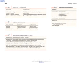 800 Patología especial
NIÑOS PEQUEÑOS ESCOLARES ADOLESCENTES
Blastomas Leucemias/linfomas Sarcomas óseos
Teratomas Tumores cerebrales Linfomas/leucemias
Rabdomiosarcoma Sarcomas Tumores cerebrales
TABLA 23-6 Neoplasias frecuentes en los niños
CENTRALES
Intracraneales. Meduloblastoma
Neuroblastoma cerebral
Pinealoblastoma
Ependimoblastoma
Retinoblastoma
Extracraneales. Neuroblastoma
PERIFERICOS
Tumor neuroectodérmico primitivo
(PNET, neuroepitelioma)
Tumor de Ewing
TABLA 23-8 Tumores neuroectodérmicos primitivos
MARCADORES DE DIFERENCIACIÓN EN ALGUNOS TUMORES
Neuroblastoma. Formación de rosetas. Diferenciación neuronal. Estroma fibrilar. Marcadores
neuronales. Prolongaciones citoplasmáticas con gránulos neurosecretores.
Linfomas. Antígeno común leucocitario positivo. Marcadores T o B. TdT.
Rabdomiosarcoma. Citoplasma "miógeno". Glucógeno en citoplasma. Desmina, miogenina y
MyoD1 positivas. Miofibrillas con formación de bandas Z.
Tumor de Ewing. Glucógeno en citoplasma. Marcador Ewing positivo (CD99). (MIC2).
Neuroepitelioma/PNET. Marcadores neurales positivos. Marcador Ewing positivo (CD99). (MIC2).
Tumor de células pequeñas desmoplásico. Marcadores de diferenciación divergente.
TABLA 23-7 Tumores de células pequeñas y redondas en la infancia
ONFALOCELE GASTROSQUISIS
En el sitio del ombligo Al lado (usualmente derecho) del ombligo
Vísceras en un saco Vísceras libres
Ombligo se implanta en el saco Ombligo se implanta normalmente, al lado del defecto
Diversas malformaciones asociadas Pocas malformaciones asociadas
TABLA 23-5 Malformaciones de pared abdominal
© 2007 Editorial Médica Panamericana, S.A de C.V.
Cisfarm
 
