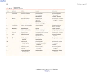 802 Patología especial
TIPO EPÓNIMO ENZIMA CLÍNICA PATOLOGÍA
I von Gierke Glucosa-6-fosfatasa Hepatomegalia Glucógeno hepático
Nefromegalia aumentado
Hipoglicemia Esteatosis hepática
II Pompe Amilo glucosidasa Cardiomegalia Glucógeno en lisosomas
Hipotonía en hígado y músculo
Macroglosia
Afección neurológica
III Forbes/Cori Enzima desramificadora Visceromegalia Glucógeno visceral
Fibrosis hepática
IV Andersen Amilopectinosis Cirrosis Cirrosis hepática
Enzima ramificadora Afección neurológica Amilopectina multivisceral
V McArdle Miofosforilasa Dolor y debilidad muscular Glucógeno en músculo
VI Hers Hepatofosforilasa Hepatomegalia Glucógeno hepático
Hipoglicemia leve irregular
VII Tarui Fosfofructo cinasa Calambres Glucógeno en músculo
muscular Mioglobinuria
VIII Fosforilasa b Hepatomegalia Glucógeno en hígado
cinasa hepática Deterioro neurológico y músculo.
lipidemia Esteatosis
IX Fosforilasa cinasa Hepatomegalia Glucógeno y lípidos
hepática acentuada en hígado
X Cinasa dependiente Hepatomegalia Glucógeno en hígado
de AMP cíclico y músculo
TABLA 23-11
Glucogenosis
Entidades principales
© 2007 Editorial Médica Panamericana, S.A de C.V.
Cisfarm
http://MedicoModerno.Blogspot.Com
 