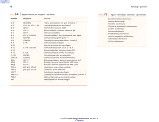 78 Patología general
NOMBRE RECEPTOR EFECTOS
IL-1 CDw121a Fiebre, activación de Mo y de linfocitos T
IL-2 CD25 (α); CD122 (β) Estimula proliferación de células T
IL-3 CD123 Estimula hemopoiesis (CSF)
IL-4 CD124 Activa células B; estimula cambio a IgE
IL-5 CD125 Estimula eosinófilos
IL-6 CD126; CDw130 Estimula células T y B; proteínas de fase aguda
IL-7 CDw127 Estimula células pre-B y pre-T
IL-8 CDw128 Quimiotáctico para neutrófilos y células T
IL-9 IL-9R Estimula células cebadas
IL-10 Suprime actividad de macrófagos
IL-11 IL-11R; CDw130 Estimula hemopoiesis con IL-3 e IL-4
IL-12 Activa células NK; estimula células Th1
IL-13 IL-13R Estimula células B; inhibe macrófagos
G-CSF G-CSFR Estimula desarrollo de neutrófilos
GM-CSF CDw116 Estimula desarrollo de mielomonocitos
IFN-γ CD119 Activa macrófagos; aumenta expresión de MHC
IFN-α CD118 Antiviral; aumenta expresión de MHC clase I
IFN-β CD118 Antiviral; aumenta expresión de MHC clase I
TNF-α p55; p75; CD120 Inflamación local; activa endotelio
TNF-β p55; p75; CD120 Citotóxico; activa endotelio
MCP-1 Quimiotáctico para macrófagos
RANTES Quimiotáctico para monocitos, eosinófilos y células T
TGF-β Inhibe inflamación y crecimiento celular
MIF Inhibe migración de macrófagos
TABLA 5-4 Algunas citocinas, sus receptores y sus efectos
Encefalomielitis autoinmune
Neuritis autoinmune
Tiroiditis autoinmune
Orquitis y epididimitis autoinmunes
Carditis autoinmune
Uveítis autoinmune
Endoftalmitis autoinmune
Anemia hemolítica autoinmune
Adrenalitis autoinmune
Artritis autoinmune
TABLA 5-5 Algunas enfermedades autoinmunes experimentales
© 2007 Editorial Médica Panamericana, S.A de C.V.
Cisfarm
 