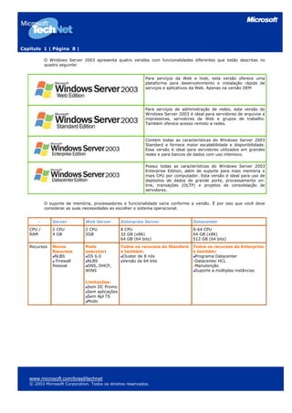Capítulo 1 | Página 8 |
O Windows Server 2003 apresenta quatro versões com funcionalidades diferentes que estão descritas no
quadro seguinte:
Para serviços da Web e host, esta versão oferece uma
plataforma para desenvolvimento e instalação rápida de
serviços e aplicativos da Web. Apenas na versão OEM
Para serviços de administração de redes, esta versão do
Windows Server 2003 é ideal para servidores de arquivos e
impressoras, servidores da Web e grupos de trabalho.
Também oferece acesso remoto a redes.
Contém todas as características do Windows Server 2003
Standard e fornece maior escalabilidade e disponibilidade.
Essa versão é ideal para servidores utilizados em grandes
redes e para bancos de dados com uso intensivo.
Possui todas as características do Windows Server 2003
Enterprise Edition, além de suporte para mais memória e
mais CPU por computador. Esta versão é ideal para uso de
depósitos de dados de grande porte, processamento on-
line, transações (OLTP) e projetos de consolidação de
servidores.
O suporte de memória, processadores e funcionalidade varia conforme a versão. É por isso que você deve
considerar as suas necessidades ao escolher o sistema operacional.
- Server Web Server Enterprise Server Datacenter
CPU /
RAM
2 CPU
4 GB
2 CPU
2GB
8 CPU
32 GB (x86)
64 GB (64 bits)
8-64 CPU
64 GB (x86)
512 GB (64 bits)
Recursos Novos
Recursos
NLBS
Firewall
Pessoal
Pode
executar:
IIS 6.0
NLBS
DNS, DHCP,
WINS
Limitações:
Sem DC Promo
Sem aplicações
Sem Apl TS
Modo
Todos os recursos do Standard
e também:
Cluster de 8 nós
Versão de 64 bits
Todos os recursos do Enterprise
e também:
Programa Datacenter
-Datacenter HCL
-Manutenção
Suporte a múltiplas instâncias
www.microsoft.com/brasil/technet
© 2003 Microsoft Corporation. Todos os direitos reservados.
 