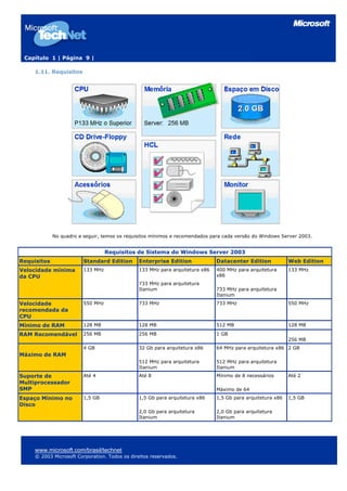 Capítulo 1 | Página 9 |
1.11. Requisitos
No quadro a seguir, temos os requisitos mínimos e recomendados para cada versão do Windows Server 2003.
Requisitos de Sistema do Windows Server 2003
Requisitos Standard Edition Enterprise Edition Datacenter Edition Web Edition
Velocidade mínima
da CPU
133 MHz 133 MHz para arquitetura x86
733 MHz para arquitetura
Itanium
400 MHz para arquitetura
x86
733 MHz para arquitetura
Itanium
133 MHz
Velocidade
recomendada da
CPU
550 MHz 733 MHz 733 MHz 550 MHz
Mínimo de RAM 128 MB 128 MB 512 MB 128 MB
RAM Recomendável 256 MB 256 MB 1 GB
256 MB
Máximo de RAM
4 GB 32 Gb para arquitetura x86
512 MHz para arquitetura
Itanium
64 MHz para arquitetura x86
512 MHz para arquitetura
Itanium
2 GB
Suporte de
Multiprocessador
SMP
Até 4 Até 8 Mínimo de 8 necessários
Máximo de 64
Até 2
Espaço Mínimo no
Disco
1,5 GB 1,5 Gb para arquitetura x86
2,0 Gb para arquitetura
Itanium
1,5 Gb para arquitetura x86
2,0 Gb para arquitetura
Itanium
1,5 GB
www.microsoft.com/brasil/technet
© 2003 Microsoft Corporation. Todos os direitos reservados.
 