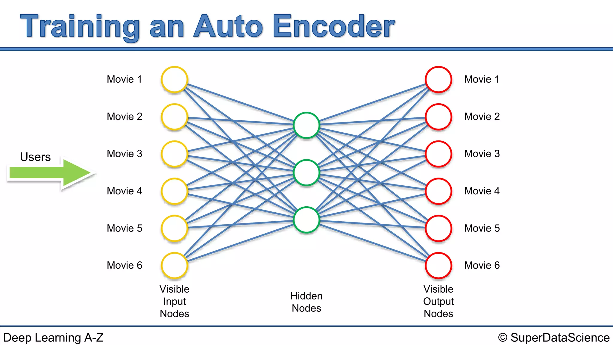 Deep Learning A-Z™: AutoEncoders - Training an AutoEncoder | PPT