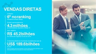 VENDASDIRETAS
O Brasil é
6º norankingmundial de vendas diretas
Existem aproximadamente
4.3milhõesde revendedores atuantes no Brasil O
setor registrou
R$ 45.2bilhõesem volume de negócios no ano de 2016
O Marketing Multinível movimenta mundialmente mais de
US$ 189.6bilhõesao ano
Dados divulgados pela World Federation of Direct Selling Associations (WFDSA) e pela
Associação Brasileira de Empresas de Vendas Diretas (ABEVD)
 