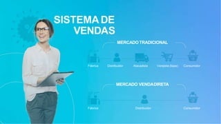 SISTEMA DE
VENDAS
MERCADOTRADICIONAL
MERCADO VENDADIRETA
Fábrica
Fábrica
Distribuidor
Distribuidor
Atacadista
Consumidor
Varejista (lojas) Consumidor
 