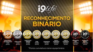ASSISTENTE
DE EXECUTIVO
1.000
pontos
EXECUTIVO
3.000
pontos
EXECUTIVO
SÊNIOR
12.000
pontos
DIAMANTE
90.000
pontos
DUPLO
DIAMANTE
200.000
pontos
TRIPLO
DIAMANTE
600.000
pontos
DIAMANTE
RED
1.400.000
pontos
DIAMANTE
BLACK
3.000.000
pontos
RUBI
40.000
pontos
*Pontos cumula vos menor equipe binária
 