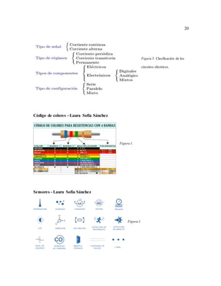 20
Figura 5. Clasificación de los
circuitos eléctricos.
Código de colores - Laura Sofía Sánchez
Figura 1.
Sensores - Laura Sofía Sánchez
Figura 1.
 