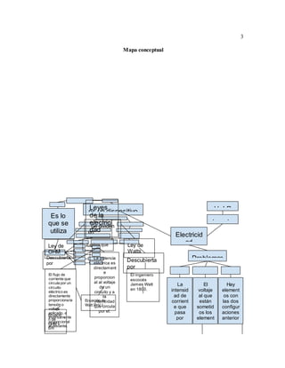 3
Mapa conceptual
Es lo
que se
utiliza
para
es un dispositivo V=I.R
Ley de
Electricid
ad
Problemas
Mixt
Paral
Seri
La
intensid
ad de
corrient
e que
pasa
por
todos
Hay
element
os con
las dos
configur
aciones
anterior
es
El
voltaje
al que
están
sometid
os los
element
os del
Leyes
de la
electrici
dad
Se dividen
en
Ley de
Watts
Ley de
OHM
Descubierta
por
El ingeniero
escocés
James Watt
en 1800.
Descubierta
por
Explica que
La potencia
eléctrica es
directament
e
proporcion
al al voltaje
de un
circuito y a
la
intensidad
que circula
por el.
El flujo de
corriente que
circula por un
circuito
eléctrico es
directamente
proporciona la
tensión o
voltaje
aplicado, e
inversamente
proporcional
al restante.
Ecuació
n de
OHM I-
E/R
Ecuación de
Watt P=V.I
 