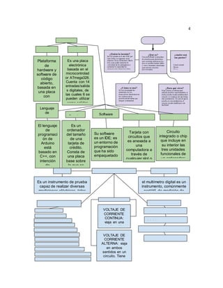 4
¿Qué es?
Una protoboard es unaplaca
de pruebas para electrónica
que contiene orificios en los
que es posibleinsertar cables
y otros elementos electrónicos
para montar circuitos
provisionales.
¿Còmo se usa?
Se usa insertando las
terminales de los
dispositivos electrónicos en
los orificios dela
protoboard de forma que
tengan continuidad.
¿Para qué sirve?
Estas placas seutilizan para
realizar pruebas experimentales, si
dicha prueba resultasatisfactoriael
circuito se construye de una forma
más permanente. En caso deque la
prueba no seasatisfactoria, el
circuito puede modificarse con
facilidad.
¿Quien la invento?
fue inventado en el año 1958, por
Jack Kilby un ingeniero de la
empresa Texas Instrument. Este lo
hizo para poder aumentar la
velocidad de los ordenadores y
aumentar la capacidad de
memoria para almacenar datos.
¿cuales son
sus partes?
Canal central.
Buses.
Pistas.
¿Qué
Plataforma
de
hardware y
software de
código
abierto,
basada en
una placa
con
entradas y
Arduin
Es una placa
electrónica
basada en el
microcontrolad
or ATmega328.
Cuenta con 14
entradas/salida
s digitales, de
las cuales 6 se
pueden utilizar
como salidas
Lenguaje
de
programa Raspber
Software
arduino ¿Qué son Microcontrola
El lenguaje
de
programaci
ón de
Arduino
está
basado en
C++, con
intención
de
Circuito
integrado o chip
que incluye en
su interior las
tres unidades
funcionales de
un ordenador:
Tarjeta con
circuitos que
es anexada a
una
computadora a
través de
cualquier slot o
Es un
ordenador
del tamaño
de una
tarjeta de
crédito.
Consta de
una placa
base sobre
la que se
Su software
es un IDE; es
un entorno de
programación
que ha sido
empaquetado
como un
¿Qué Funcionamie
Clasificación y
Es un instrumento de prueba
capaz de realizar diversas
mediciones eléctricas, tales
el multímetro digital es un
instrumento, comúnmente
portátil, de medición de
VOLTAJE DE
CORRIENTE
CONTINUA:
viaja en una
sola dirección y
VOLTAJE DE
CORRIENTE
ALTERNA: viaja
en ambos
sentidos en un
circuito. Tiene
forma de función
Multímetro
Multímetro por
Multímetro de
Multímetro
 