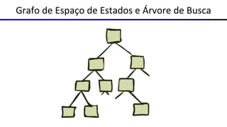 Grafo de Espaço de Estados e Árvore de Busca
 
