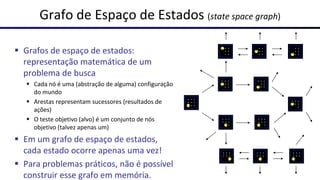Grafo de Espaço de Estados (state space graph)
▪ Grafos de espaço de estados:
representação matemática de um
problema de busca
▪ Cada nó é uma (abstração de alguma) configuração
do mundo
▪ Arestas representam sucessores (resultados de
ações)
▪ O teste objetivo (alvo) é um conjunto de nós
objetivo (talvez apenas um)
▪ Em um grafo de espaço de estados,
cada estado ocorre apenas uma vez!
▪ Para problemas práticos, não é possível
construir esse grafo em memória.
 