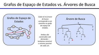 Grafos de Espaço de Estados vs. Árvores de Busca
S
a
b
d p
a
c
e
p
h
f
r
q
q c G
a
qe
p
h
f
r
q
q c G
a
S
G
d
b
p q
c
e
h
a
f
r
Ambos são
construídos sob
demanda –
tentamos construir
o mínimo possível
de cada um.
Cada nó na árvore
de busca
corresponde a um
caminho no grafo
de espaço de
estados.
Árvore de BuscaGrafos de Espaço de
Estados
 