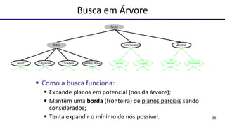 Busca em Árvore
▪ Como a busca funciona:
▪ Expande planos em potencial (nós da árvore);
▪ Mantêm uma borda (fronteira) de planos parciais sendo
considerados;
▪ Tenta expandir o mínimo de nós possível. 38
 