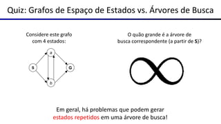Quiz: Grafos de Espaço de Estados vs. Árvores de Busca
S G
b
a
Considere este grafo
com 4 estados:
Em geral, há problemas que podem gerar
estados repetidos em uma árvore de busca!
O quão grande é a árvore de
busca correspondente (a partir de S)?
 