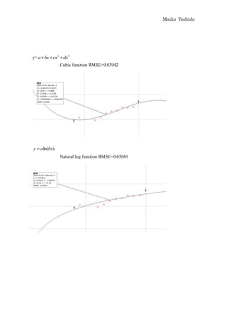 Maiko Yoshida




y= a bx cx 2 dx 3
              Cubic function RMSE=0.03942




y   aln(bx)
              Natural log function RMSE=0.05681
 
