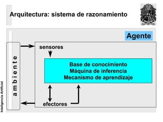 Arquitectura: sistema de razonamiento


                                                                     Agente
                                     sensores
                          ambiente




                                                 Base de conocimiento
                                                 Máquina de inferencia
                                                Mecanismo de aprendizaje
Inteligencia Artificial




                                      efectores
 