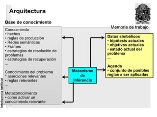 Arquitectura
                          Base de conocimiento
                                                                         Memoria de trabajo
                          Conocimiento
                          • hechos
                          • reglas de producción                        Datos simbólicos
                          • Redes semánticas                            • hipótesis actuales
                          • Frames                                      • objetivos actuales
                          • estrategias de resolución de                • estado actual del
                          problemas                                     problema
                          • estrategias de recuperación                 ...
                          ...
                                                                        Agenda
                          Conocimiento del problema        Mecanismo    • conjunto de posibles
                          * aserciones relevantes              de       reglas a ser aplicadas
                                                           Inferencia
Inteligencia Artificial




                          • reglas relevantes
                          ...

                          Metaconocimiento
                          • como activar un
                          conocimiento relevante
 