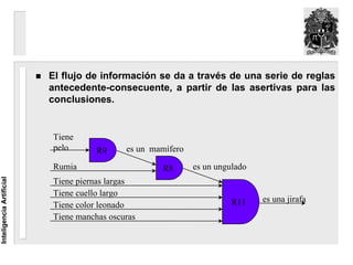 El flujo de información se da a través de una serie de reglas
                          antecedente-consecuente, a partir de las asertivas para las
                          conclusiones.


                          Tiene
                          pelo       R9     es un mamífero
                          Rumia                     R8       es un ungulado
                          Tiene piernas largas
Inteligencia Artificial




                          Tiene cuello largo
                                                                       R11    es una jirafa
                          Tiene color leonado
                          Tiene manchas oscuras
 