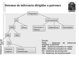 Sistemas de inferencia dirigidos a patrones

                                                        Programas


                                        IA                                  Convencional


                                 PDIS         Otros          Orientados a     Imperativos   Funcionales
                                                             Objetos

                           SBR          SBN
Inteligencia Artificial




                                                                      Donde:
          PS                TS                                        PDIS - Sistemas de inferencia
                                                                      dirigidos a patrones
                                                                      SBR - Sistemas basados en reglas
                          Sistemas       Sistemas                     SBN - Sistemas basados en redes
                          Lógicos        Gramaticales                 PS - Sistemas de producción
                                                                      TS - Sistemas de transformación
 