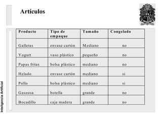 Artículos


                          P roducto       T ipo de         T am año   C ongelado
                                          em p aq ue

                          G alletas       envase cartón    M ediano        no

                          Y ogurt         vaso plástico    pequeño         no

                          P apas fritas   bolsa plástico   m ediano        no

                          H elado         envase cartón    m ediano        si

                          P ollo          bolsa plástico   m ediano        si
Inteligencia Artificial




                          G aseosa        botella          grande          no

                          B ocadillo      caja m adera     grande          no
 