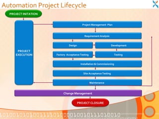 Automation Project Lifecycle
  PROJECT INITATION


                                            Project Management Plan



                                              Requirement Analysis


                                Design                                 Development

      PROJECT
     EXECUTION        Factory Acceptance Testing                         Testing


                                           Installation & Commissioning


                                             Site Acceptance Testing


                                                   Maintenance



                           Change Management


                                         PROJECT CLOSURE
 
