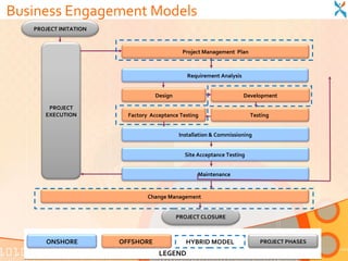 Business Engagement Models
   PROJECT INITATION


                                             Project Management Plan



                                               Requirement Analysis


                                   Design                             Development

       PROJECT
      EXECUTION          Factory Acceptance Testing                     Testing


                                            Installation & Commissioning


                                              Site Acceptance Testing


                                                   Maintenance


                                Change Management


                                            PROJECT CLOSURE



       ONSHORE         OFFSHORE                HYBRID MODEL                PROJECT PHASES

                                    LEGEND
 