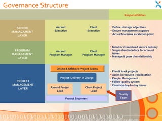Governance Structure
                                                            Responsibilities
                                                                        Responsibilities


 SENIOR
       SENIOR        Axcend                    Client       • Define strategic objectives
 MANAGAMENT
   MANAGAMENT
 LAYER              Executive                Executive      • Ensure management support
                                                            • Act as final issue escalation point
      LAYER



PROGRAM                                                     • Monitor streamlined service delivery
      PROGRAM
MANAGEMENT            Axcend                  Client        • Single client interface for account
    MANAGEMENT
LAYER            Program Manager         Program Manager      issues
                                                            • Manage & grow the relationship
      LAYER


                     Onsite & Offshore Project Teams
                                                            • Plan & track projects
                                                            • Assist in resource (re)allocation
 PROJECT                Project Delivery In Charge          • People Management
      PROJECT
 MANAGEMENT                                                 • Follow quality system
   MANAGEMENT
 LAYER                                                      • Common day-to-day issues
      LAYER      Axcend Project            Client Project
                     Lead                      Lead
                                                                   Quality
                           Project Engineers                       Team
 